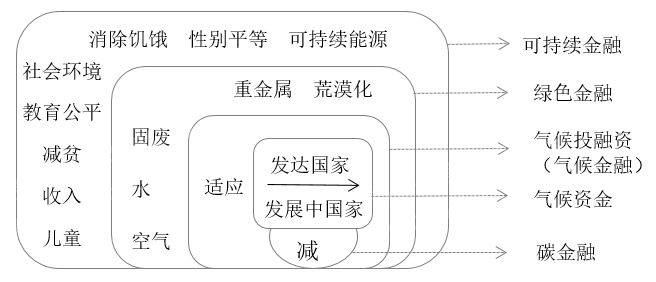 天博体育2022年全球气候金融产品研究报告(图1)