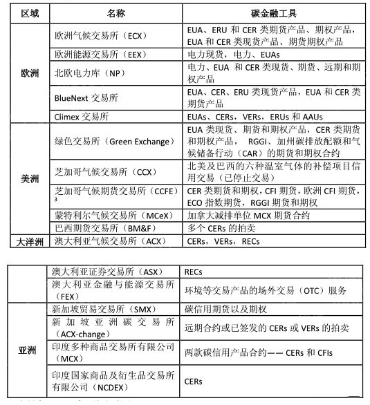 天博体育2022年全球气候金融产品研究报告(图7)