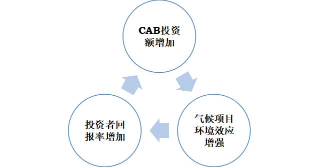 天博体育2022年全球气候金融产品研究报告(图9)