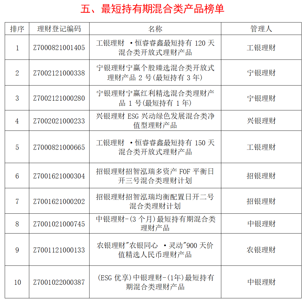 天博体育官方平台入口银行理财产品分析报告(图5)