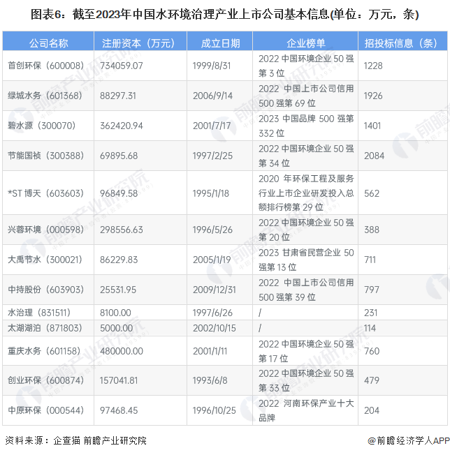 天博体育官网入口,【最全】2023年中国水环境治理行业上市公司市场竞争格局分析(图2)