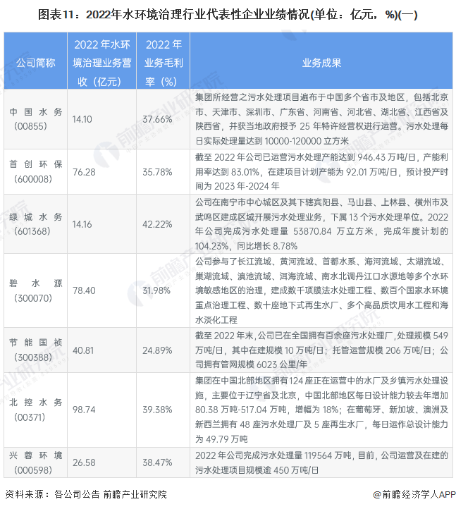 天博体育官网入口,【最全】2023年中国水环境治理行业上市公司市场竞争格局分析(图4)