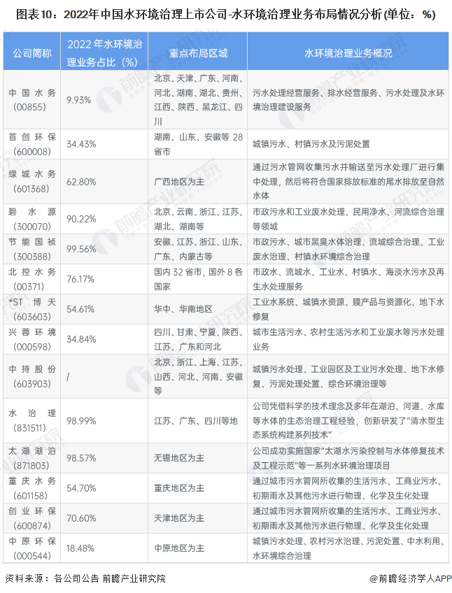 天博体育官网入口,【最全】2023年中国水环境治理行业上市公司市场竞争格局分析(图3)