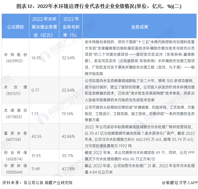 天博体育官网入口,【最全】2023年中国水环境治理行业上市公司市场竞争格局分析(图5)