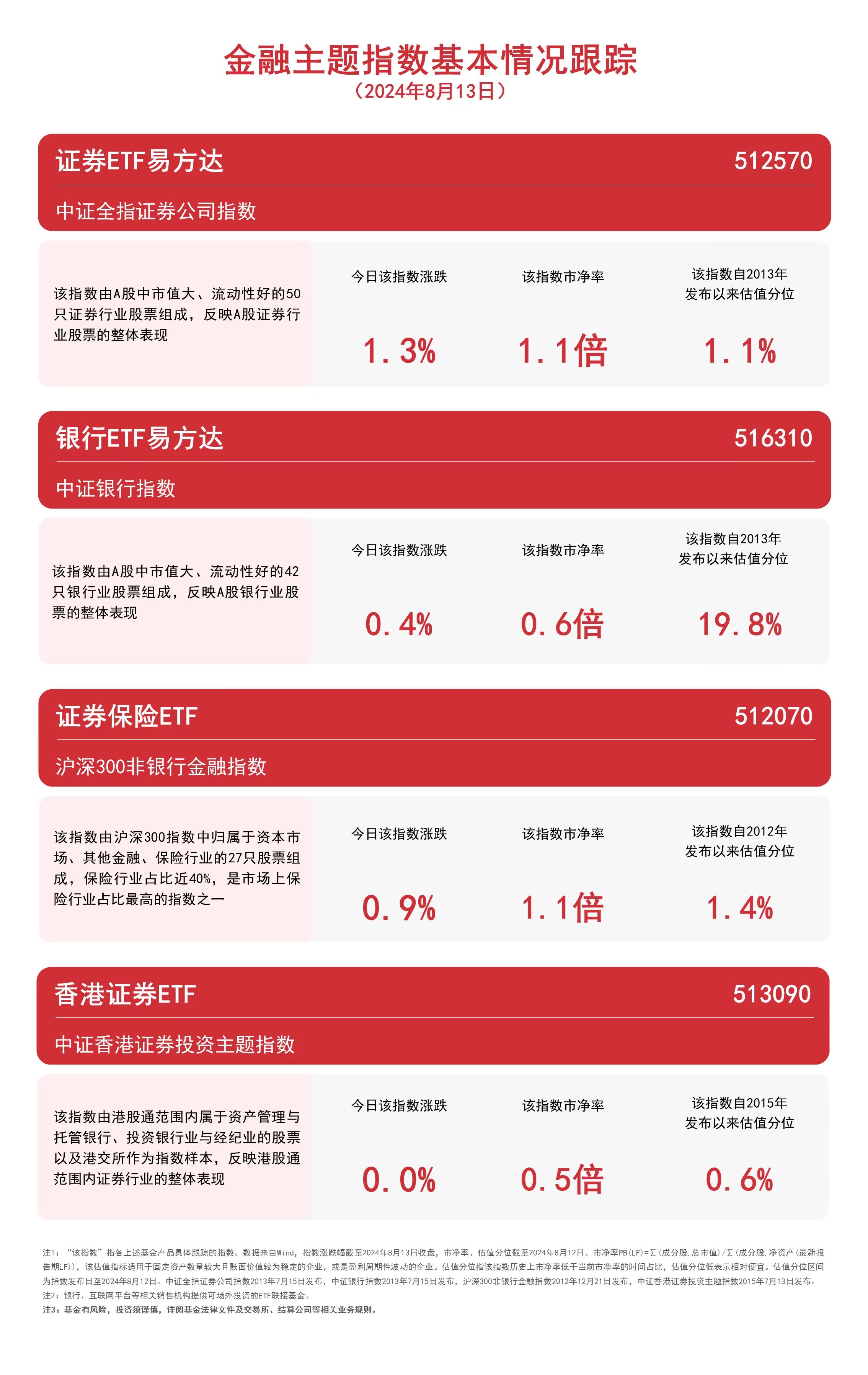 天博体育app官方最新下载金融主题指数反弹证券ETF易方达（512570）、证券(图1)