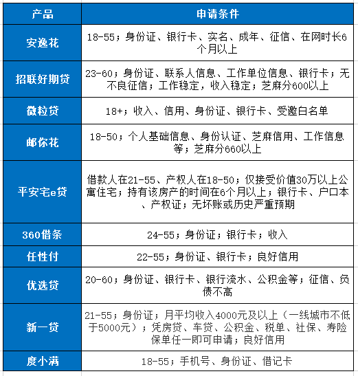 天博官方体育app下载网贷十大正规公司排名 这十大公司持牌正规、额度高、利率低(图2)