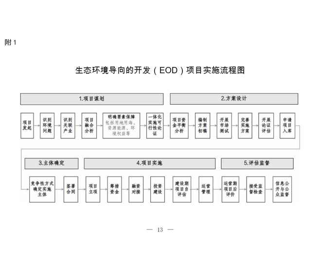 天博官方体育app下载生态环境部关于印发《生态环境导向的开发（EOD）项目实施导(图2)