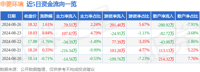 天博官方体育app下载股票行情快报：申菱环境（301018）8月26日主力资金净(图1)