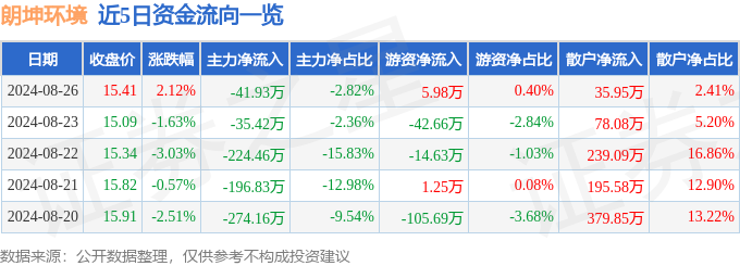 天博官方体育app下载股票行情快报：朗坤环境（301305）8月26日主力资金净(图1)