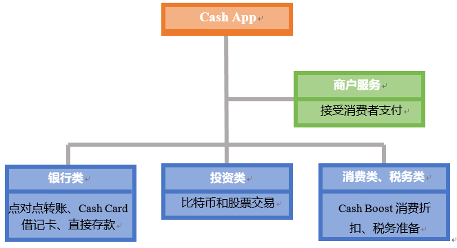 天博体育官网入口,Cash App：一站式金融服务应用程序(图7)