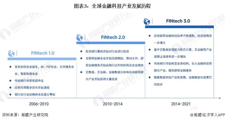 天博体育官网入口,预见2023：《2023年中国金融科技行业全景图谱》(附市场规(图3)