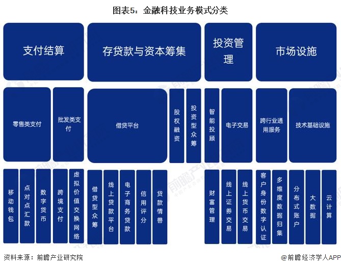 天博体育官网入口,预见2023：《2023年中国金融科技行业全景图谱》(附市场规(图5)