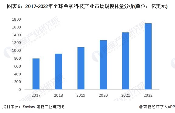 天博体育官网入口,预见2023：《2023年中国金融科技行业全景图谱》(附市场规(图6)