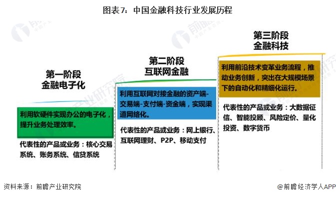 天博体育官网入口,预见2023：《2023年中国金融科技行业全景图谱》(附市场规(图7)