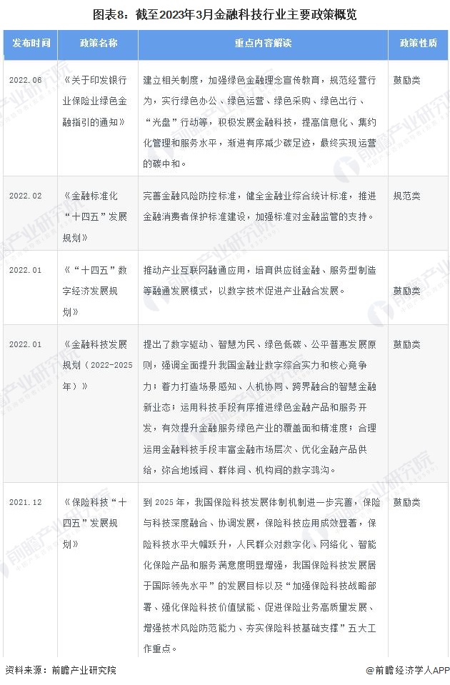 天博体育官网入口,预见2023：《2023年中国金融科技行业全景图谱》(附市场规(图8)