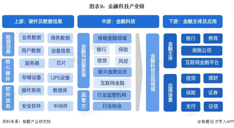 天博体育官网入口,预见2023：《2023年中国金融科技行业全景图谱》(附市场规(图9)