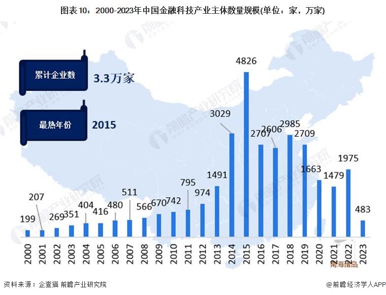 天博体育官网入口,预见2023：《2023年中国金融科技行业全景图谱》(附市场规(图10)