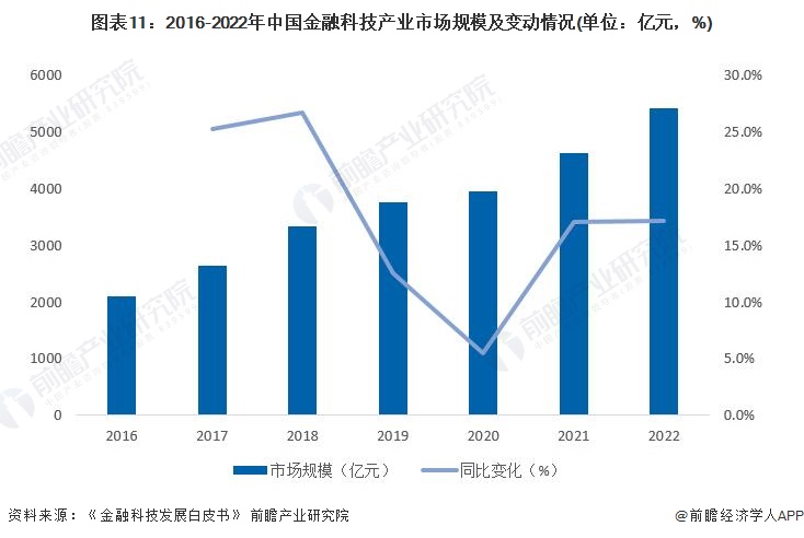 天博体育官网入口,预见2023：《2023年中国金融科技行业全景图谱》(附市场规(图11)