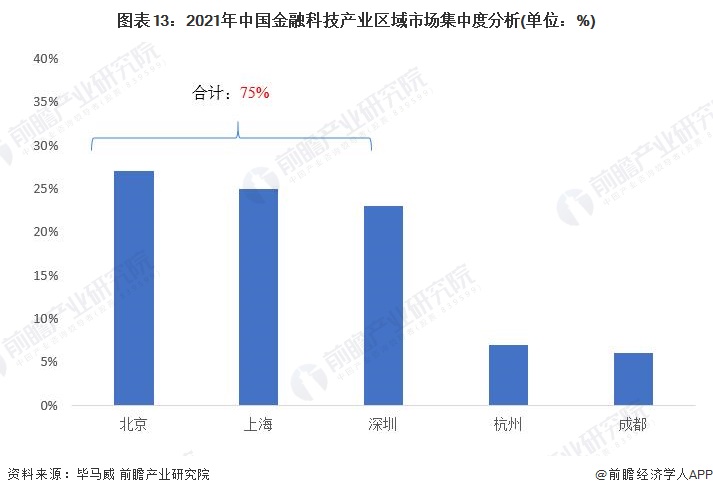 天博体育官网入口,预见2023：《2023年中国金融科技行业全景图谱》(附市场规(图13)