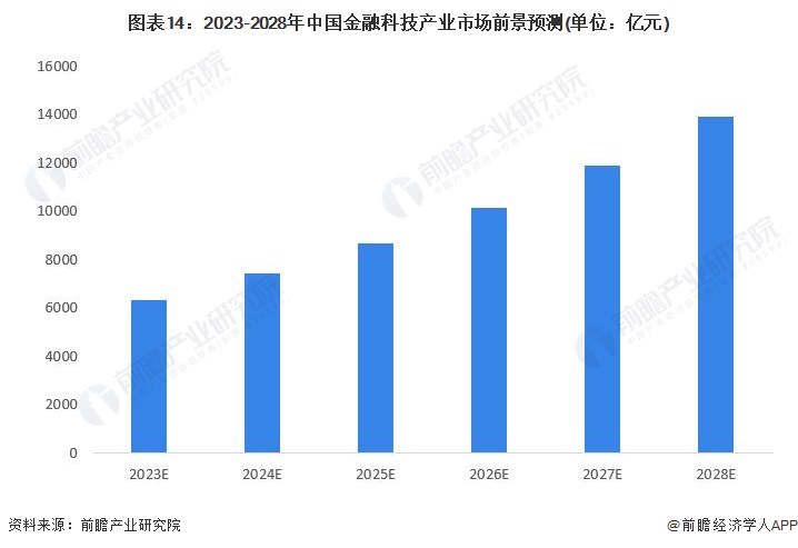 天博体育官网入口,预见2023：《2023年中国金融科技行业全景图谱》(附市场规(图14)