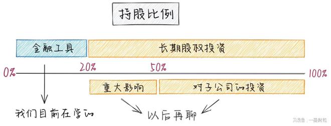 天博体育官网入口,新金融工具 金融资产的分类从未如此简单！(图3)