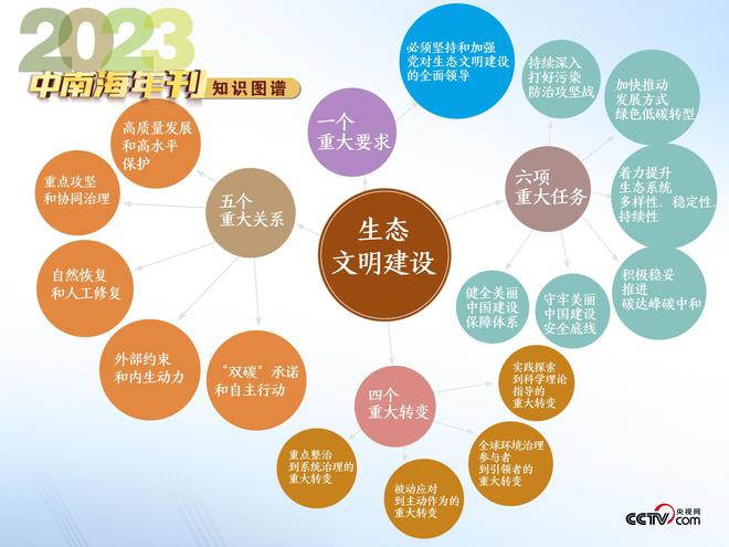 天博体育官网入口,天天学习｜中南海2023年刊·生态篇(图3)